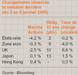 Changements observés sur les marchés du 2 au 9 janvier 2009