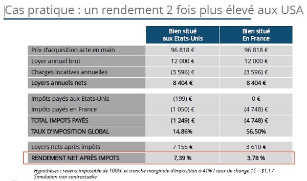 L'investissement immobilier à l'étranger séduit de plus en plus les épargnants français