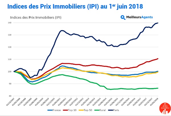Prix immobiliers