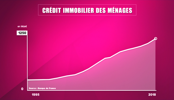 La Grosse Data : l'endettement des ménages français croît, doit-on s'en émouvoir ?