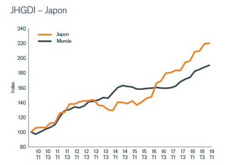Marché japonais : 70 % qui interpellent