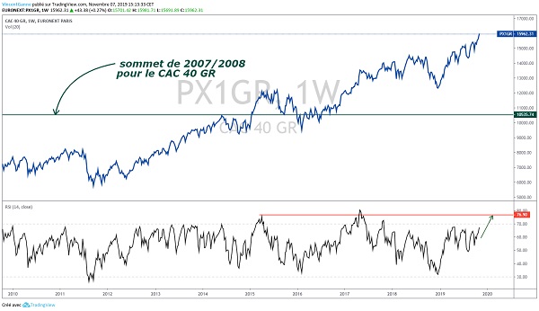  CAC 40 : point technique