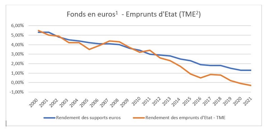 Assurance-vie : des fonds en euros plus rémunérateurs en 2022 ?