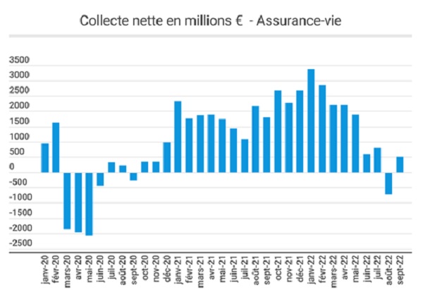 Quelle interprétation donner aux dernières statistiques sur l'assurance-vie publiées par France Assureurs ?