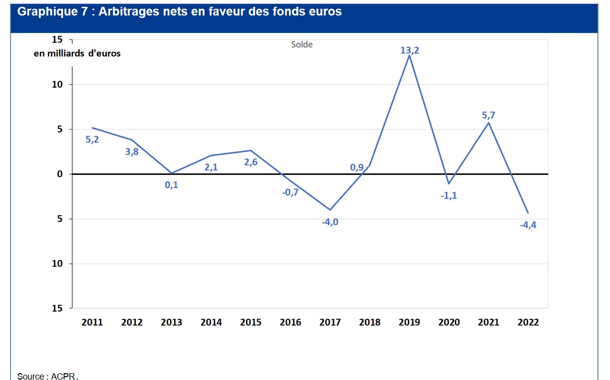 Fonds euros : l'impact de la hausse des taux sur l'assurance-vie