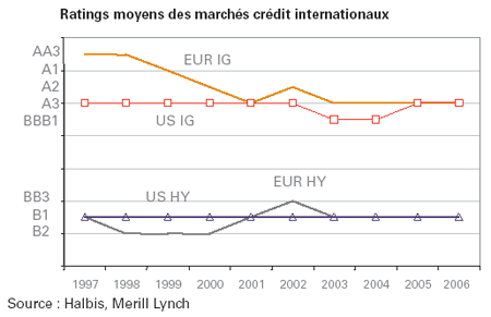 Ratings moyens des marchés crédit internationaux