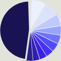 Composition du fonds Pictet-Indian Equities I USD