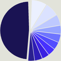 Composition du fonds Pictet-Indian Equities Z USD