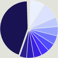 Composition du fonds Principal Global Investors Funds - U.S Blue Chip Equity Fund I2 USD Acc