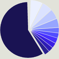 Composition du fonds JPMorgan Funds - America Equity Fund I (acc) - USD